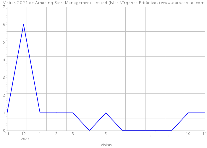 Visitas 2024 de Amazing Start Management Limited (Islas Vírgenes Británicas) 