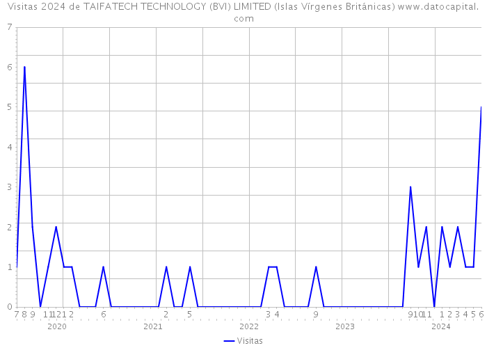 Visitas 2024 de TAIFATECH TECHNOLOGY (BVI) LIMITED (Islas Vírgenes Británicas) 