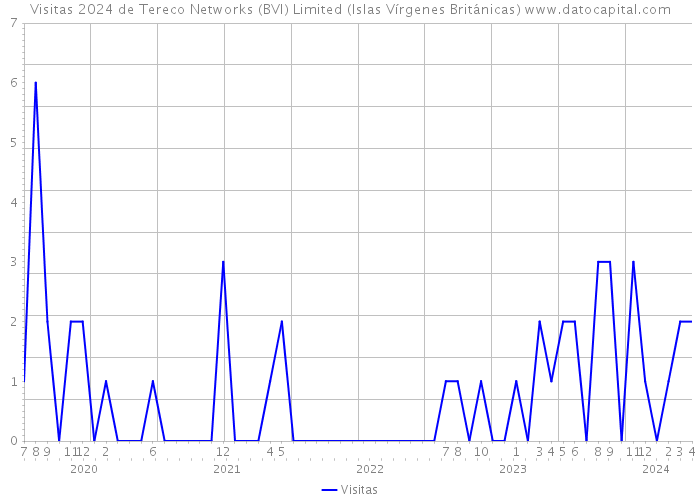 Visitas 2024 de Tereco Networks (BVI) Limited (Islas Vírgenes Británicas) 