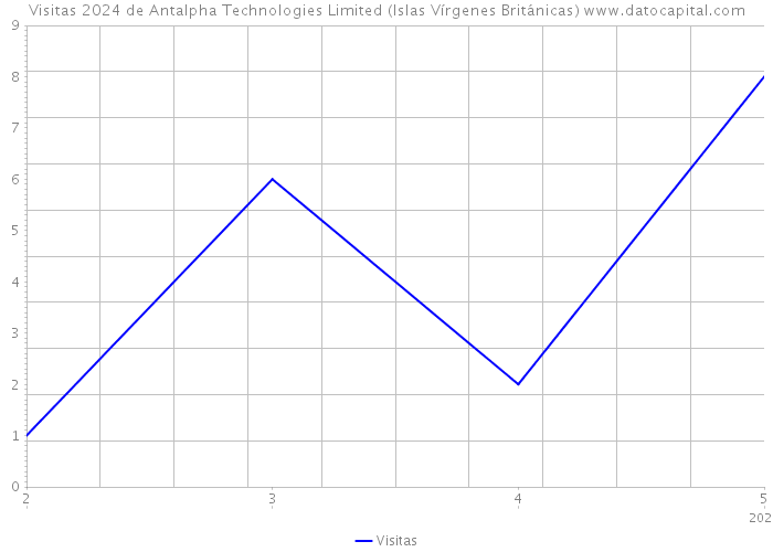 Visitas 2024 de Antalpha Technologies Limited (Islas Vírgenes Británicas) 