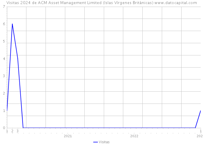 Visitas 2024 de ACM Asset Management Limited (Islas Vírgenes Británicas) 