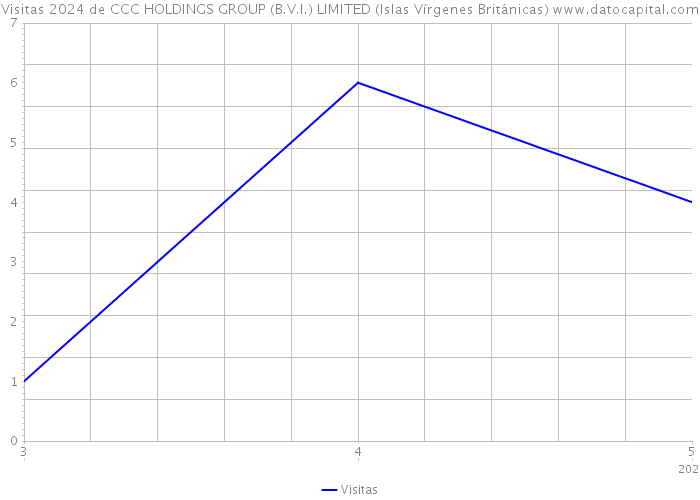 Visitas 2024 de CCC HOLDINGS GROUP (B.V.I.) LIMITED (Islas Vírgenes Británicas) 