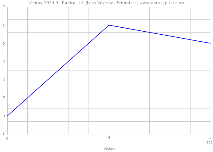 Visitas 2024 de Ragira Ltd. (Islas Vírgenes Británicas) 