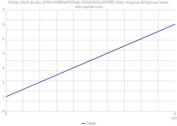 Visitas 2024 de ALL STAR INTERNATIONAL HOLDINGS LIMITED (Islas Vírgenes Británicas) 
