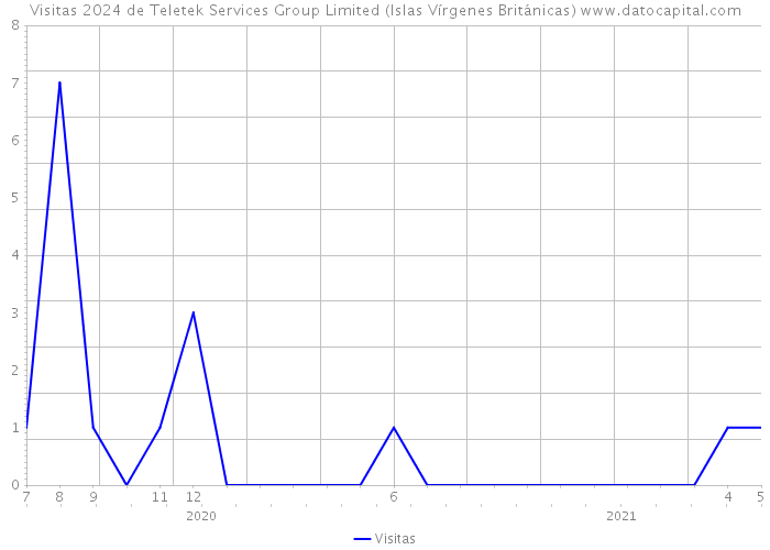 Visitas 2024 de Teletek Services Group Limited (Islas Vírgenes Británicas) 