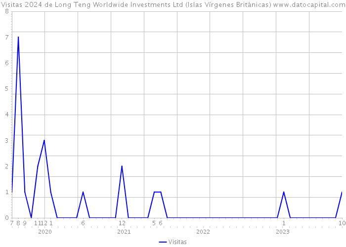 Visitas 2024 de Long Teng Worldwide Investments Ltd (Islas Vírgenes Británicas) 