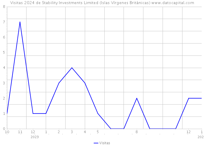 Visitas 2024 de Stability Investments Limited (Islas Vírgenes Británicas) 