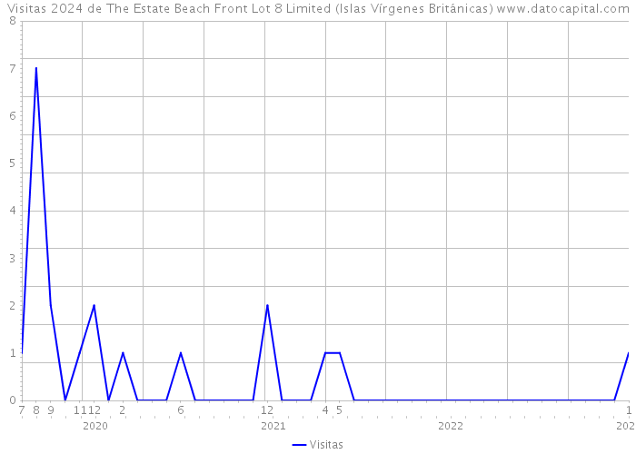Visitas 2024 de The Estate Beach Front Lot 8 Limited (Islas Vírgenes Británicas) 