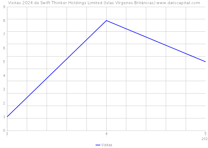 Visitas 2024 de Swift Thinker Holdings Limited (Islas Vírgenes Británicas) 