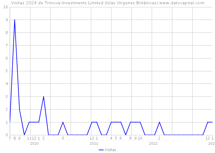 Visitas 2024 de Trinova Investments Limited (Islas Vírgenes Británicas) 
