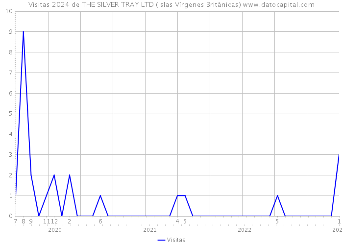 Visitas 2024 de THE SILVER TRAY LTD (Islas Vírgenes Británicas) 