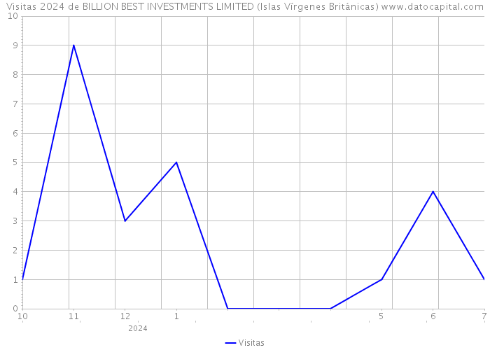 Visitas 2024 de BILLION BEST INVESTMENTS LIMITED (Islas Vírgenes Británicas) 