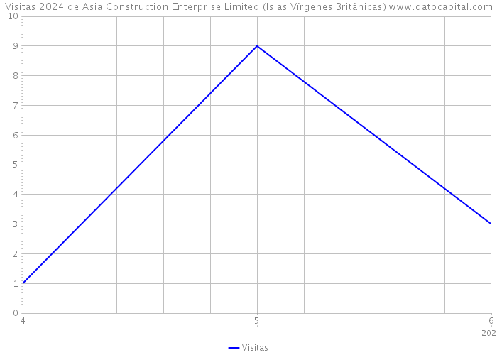 Visitas 2024 de Asia Construction Enterprise Limited (Islas Vírgenes Británicas) 