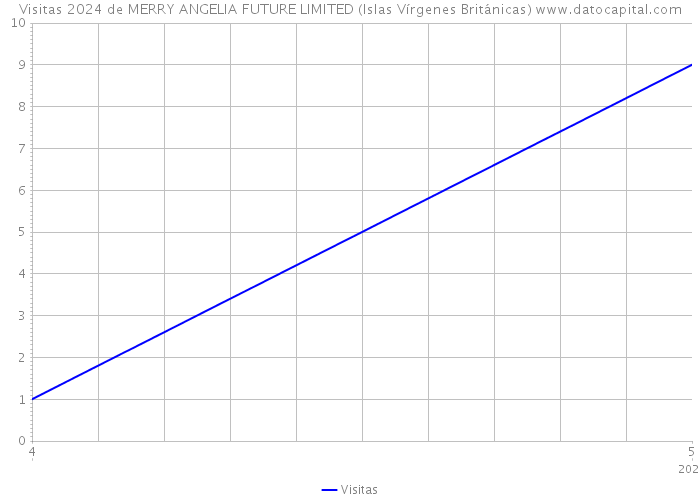 Visitas 2024 de MERRY ANGELIA FUTURE LIMITED (Islas Vírgenes Británicas) 