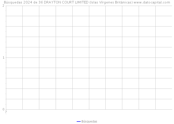 Búsquedas 2024 de 36 DRAYTON COURT LIMITED (Islas Vírgenes Británicas) 