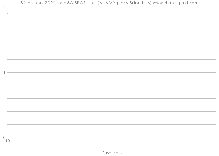 Búsquedas 2024 de A&A BROS. Ltd. (Islas Vírgenes Británicas) 