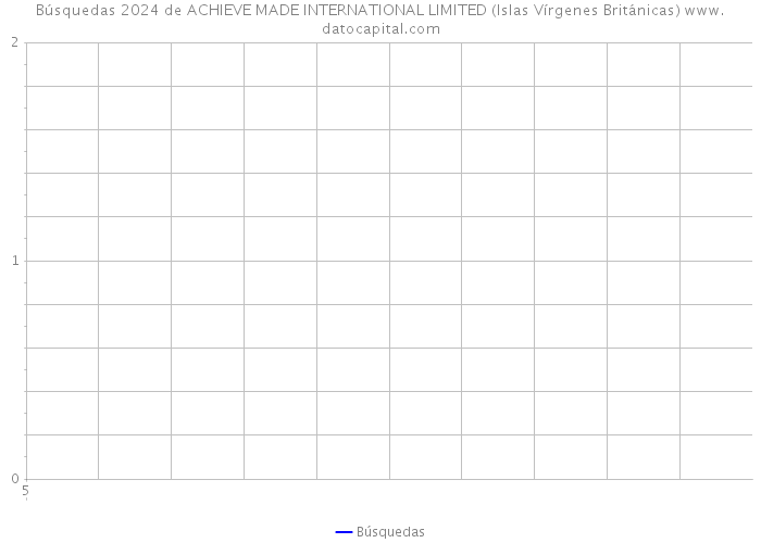 Búsquedas 2024 de ACHIEVE MADE INTERNATIONAL LIMITED (Islas Vírgenes Británicas) 