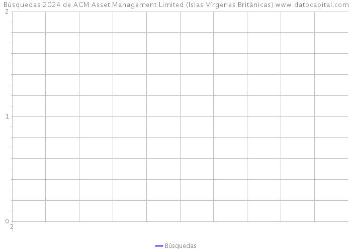 Búsquedas 2024 de ACM Asset Management Limited (Islas Vírgenes Británicas) 