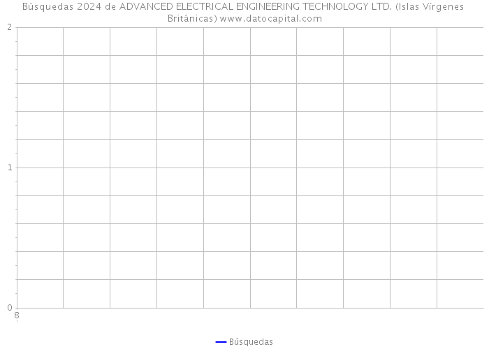 Búsquedas 2024 de ADVANCED ELECTRICAL ENGINEERING TECHNOLOGY LTD. (Islas Vírgenes Británicas) 