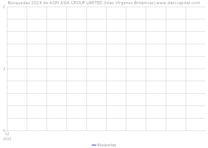 Búsquedas 2024 de AGRI ASIA GROUP LIMITED (Islas Vírgenes Británicas) 