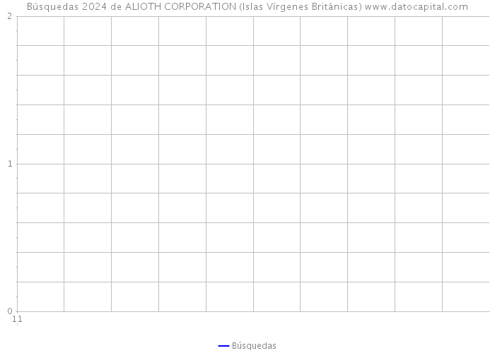 Búsquedas 2024 de ALIOTH CORPORATION (Islas Vírgenes Británicas) 