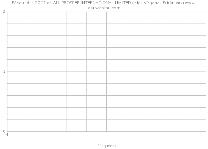 Búsquedas 2024 de ALL PROSPER INTERNATIONAL LIMITED (Islas Vírgenes Británicas) 