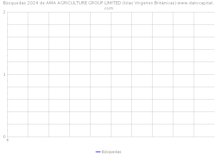 Búsquedas 2024 de AMA AGRICULTURE GROUP LIMITED (Islas Vírgenes Británicas) 