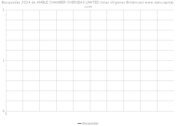 Búsquedas 2024 de AMBLE CHAMBER OVERSEAS LIMITED (Islas Vírgenes Británicas) 