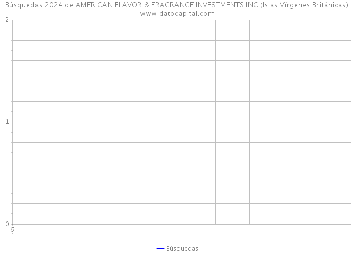 Búsquedas 2024 de AMERICAN FLAVOR & FRAGRANCE INVESTMENTS INC (Islas Vírgenes Británicas) 
