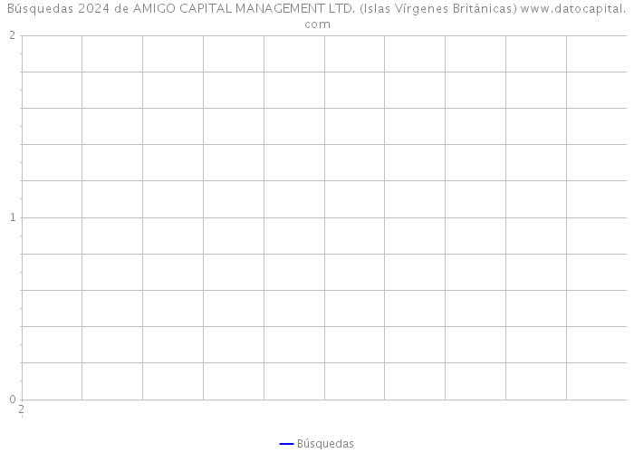 Búsquedas 2024 de AMIGO CAPITAL MANAGEMENT LTD. (Islas Vírgenes Británicas) 