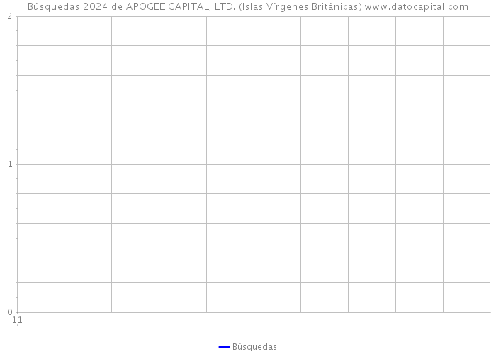 Búsquedas 2024 de APOGEE CAPITAL, LTD. (Islas Vírgenes Británicas) 
