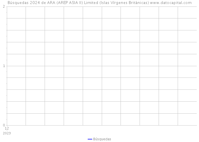 Búsquedas 2024 de ARA (AREP ASIA II) Limited (Islas Vírgenes Británicas) 
