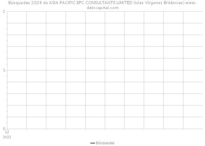 Búsquedas 2024 de ASIA PACIFIC EPC CONSULTANTS LIMITED (Islas Vírgenes Británicas) 