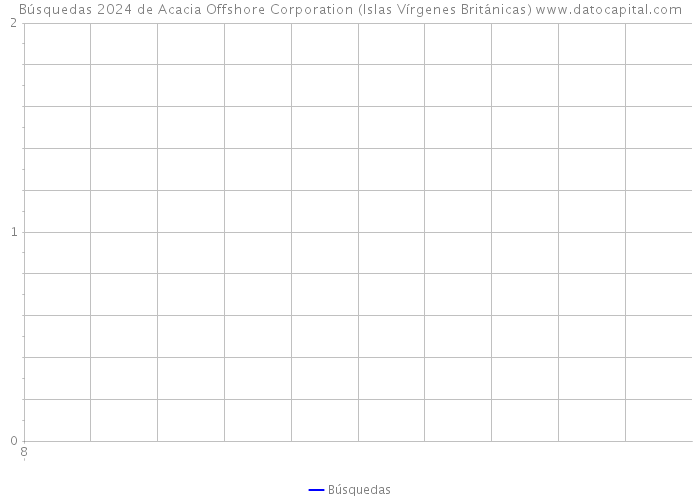 Búsquedas 2024 de Acacia Offshore Corporation (Islas Vírgenes Británicas) 