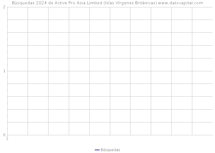 Búsquedas 2024 de Active Pro Asia Limited (Islas Vírgenes Británicas) 