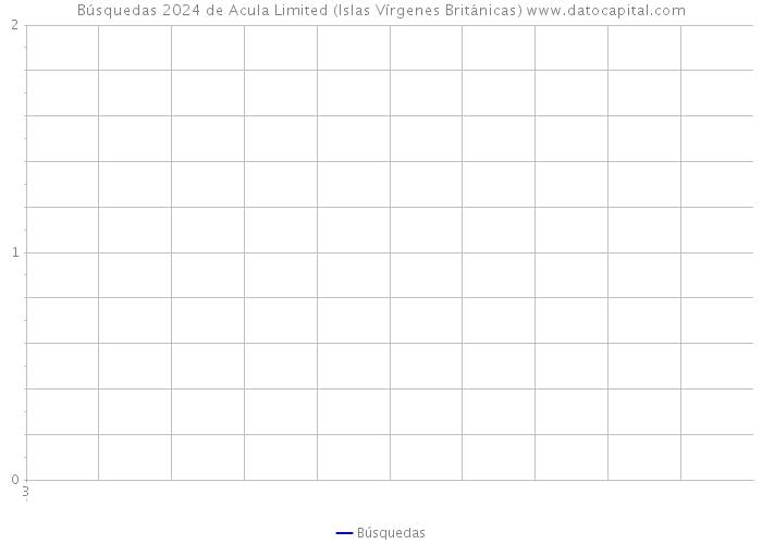 Búsquedas 2024 de Acula Limited (Islas Vírgenes Británicas) 