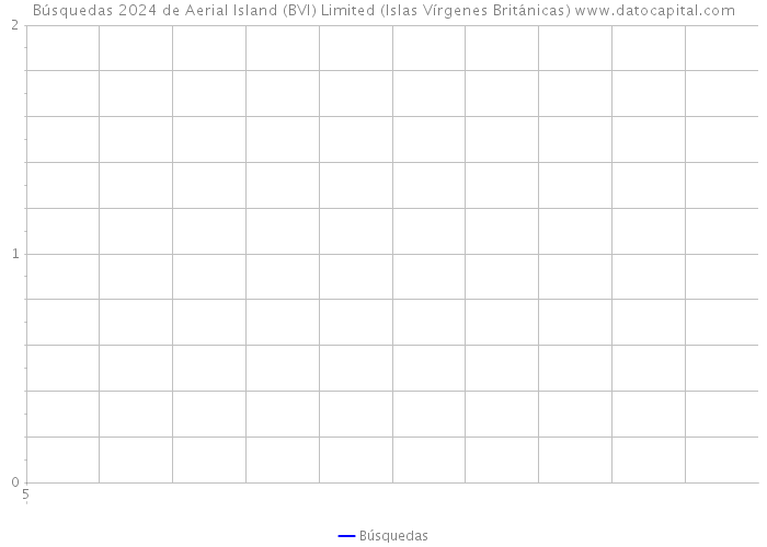 Búsquedas 2024 de Aerial Island (BVI) Limited (Islas Vírgenes Británicas) 