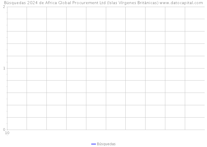 Búsquedas 2024 de Africa Global Procurement Ltd (Islas Vírgenes Británicas) 