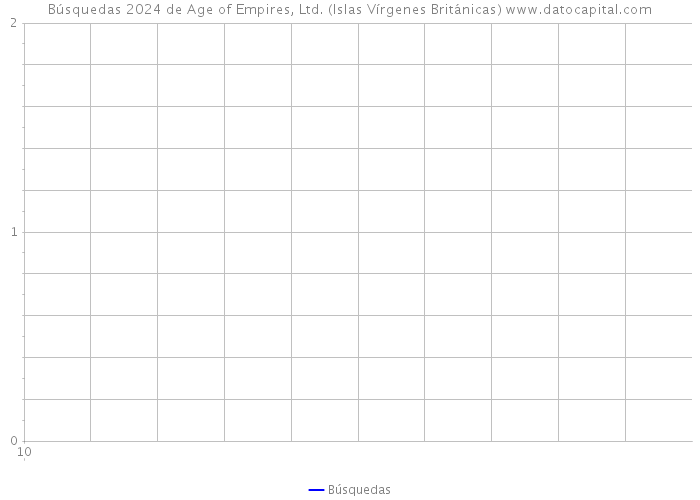 Búsquedas 2024 de Age of Empires, Ltd. (Islas Vírgenes Británicas) 