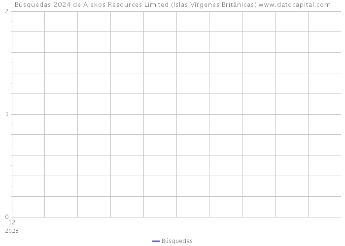 Búsquedas 2024 de Alekos Resources Limited (Islas Vírgenes Británicas) 