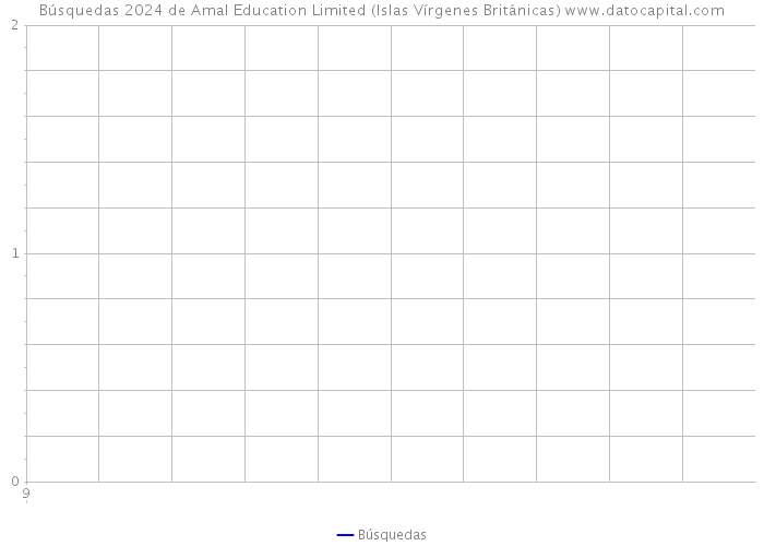 Búsquedas 2024 de Amal Education Limited (Islas Vírgenes Británicas) 