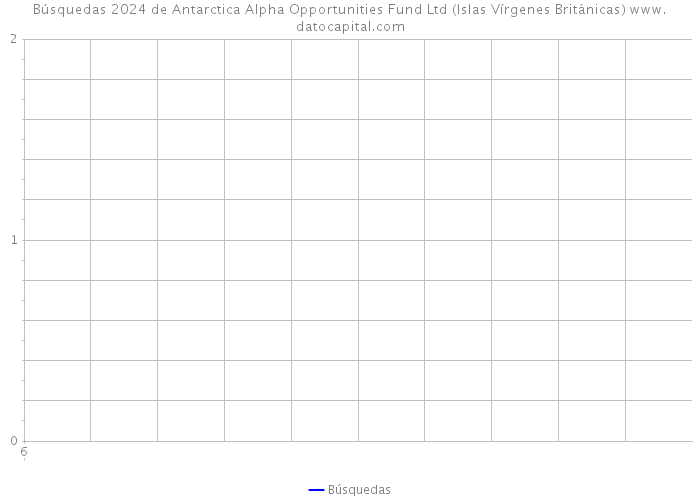 Búsquedas 2024 de Antarctica Alpha Opportunities Fund Ltd (Islas Vírgenes Británicas) 