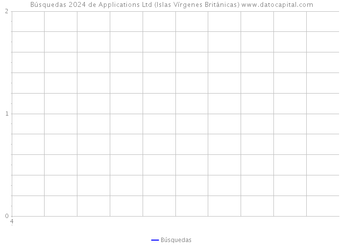 Búsquedas 2024 de Applications Ltd (Islas Vírgenes Británicas) 