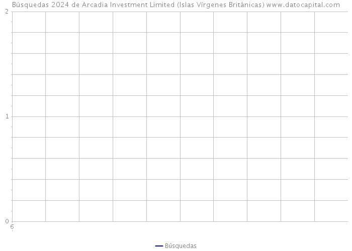 Búsquedas 2024 de Arcadia Investment Limited (Islas Vírgenes Británicas) 