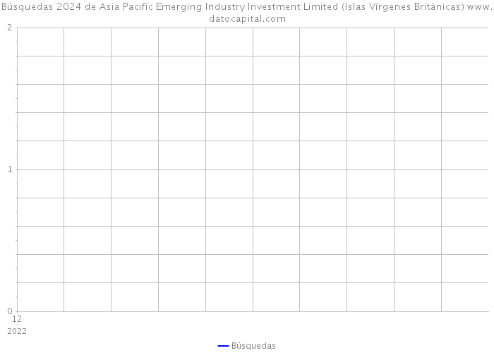 Búsquedas 2024 de Asia Pacific Emerging Industry Investment Limited (Islas Vírgenes Británicas) 