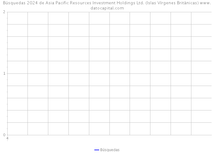 Búsquedas 2024 de Asia Pacific Resources Investment Holdings Ltd. (Islas Vírgenes Británicas) 