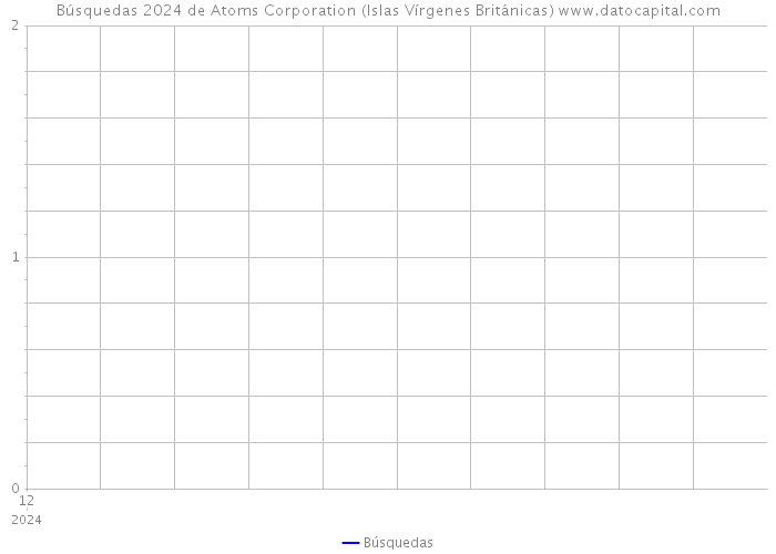 Búsquedas 2024 de Atoms Corporation (Islas Vírgenes Británicas) 