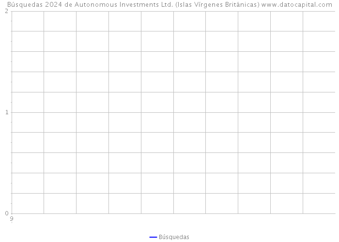 Búsquedas 2024 de Autonomous Investments Ltd. (Islas Vírgenes Británicas) 