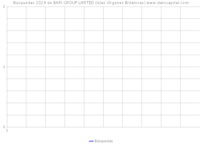 Búsquedas 2024 de BARI GROUP LIMITED (Islas Vírgenes Británicas) 
