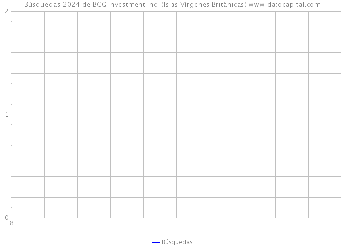 Búsquedas 2024 de BCG Investment Inc. (Islas Vírgenes Británicas) 
